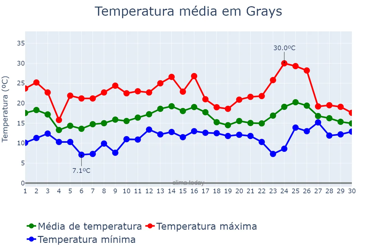 Temperatura em junho em Grays, Thurrock, GB