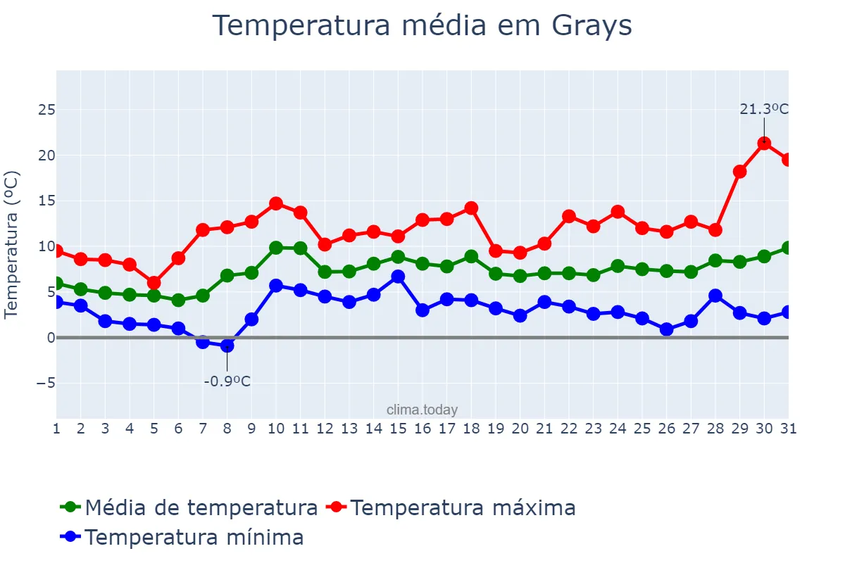 Temperatura em marco em Grays, Thurrock, GB