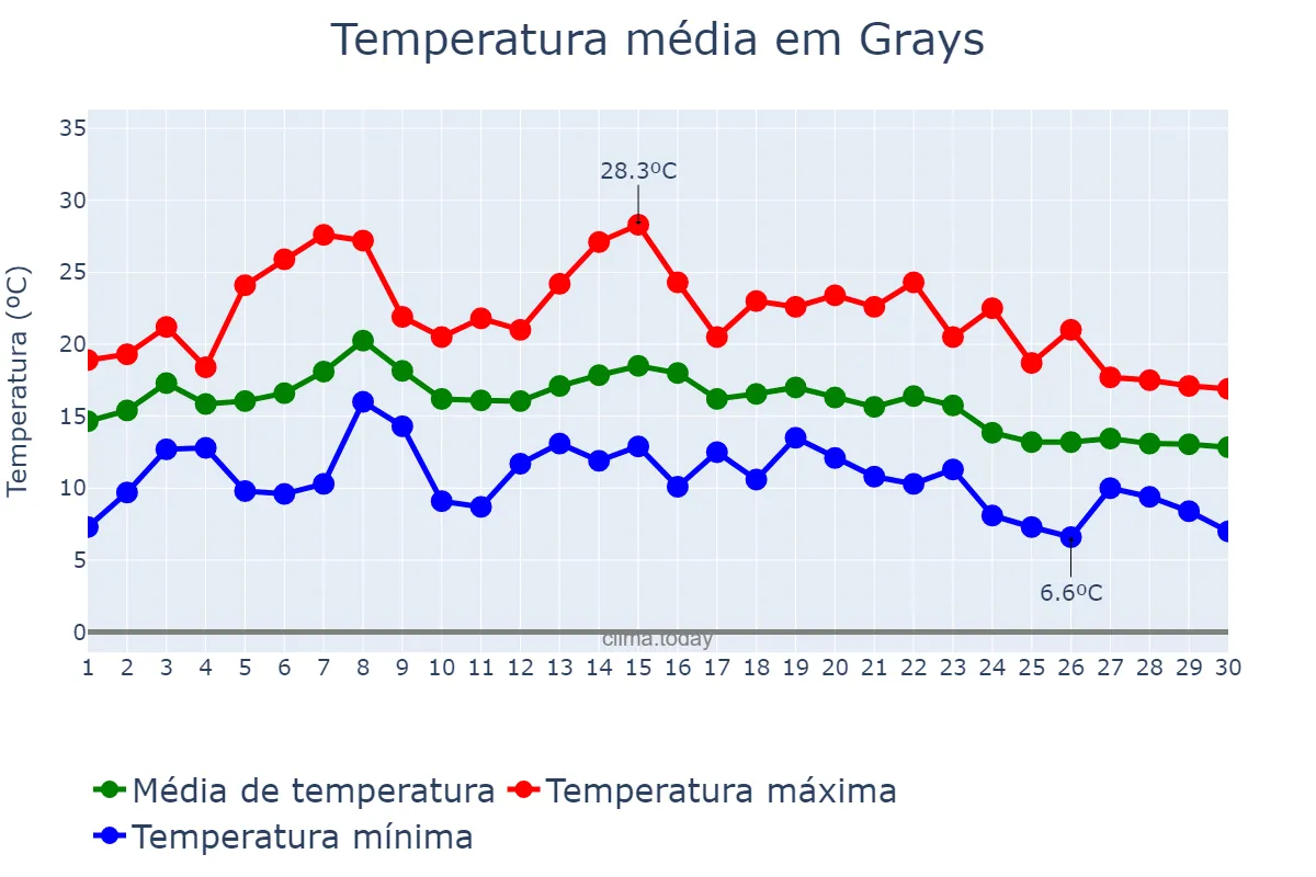 Temperatura em setembro em Grays, Thurrock, GB