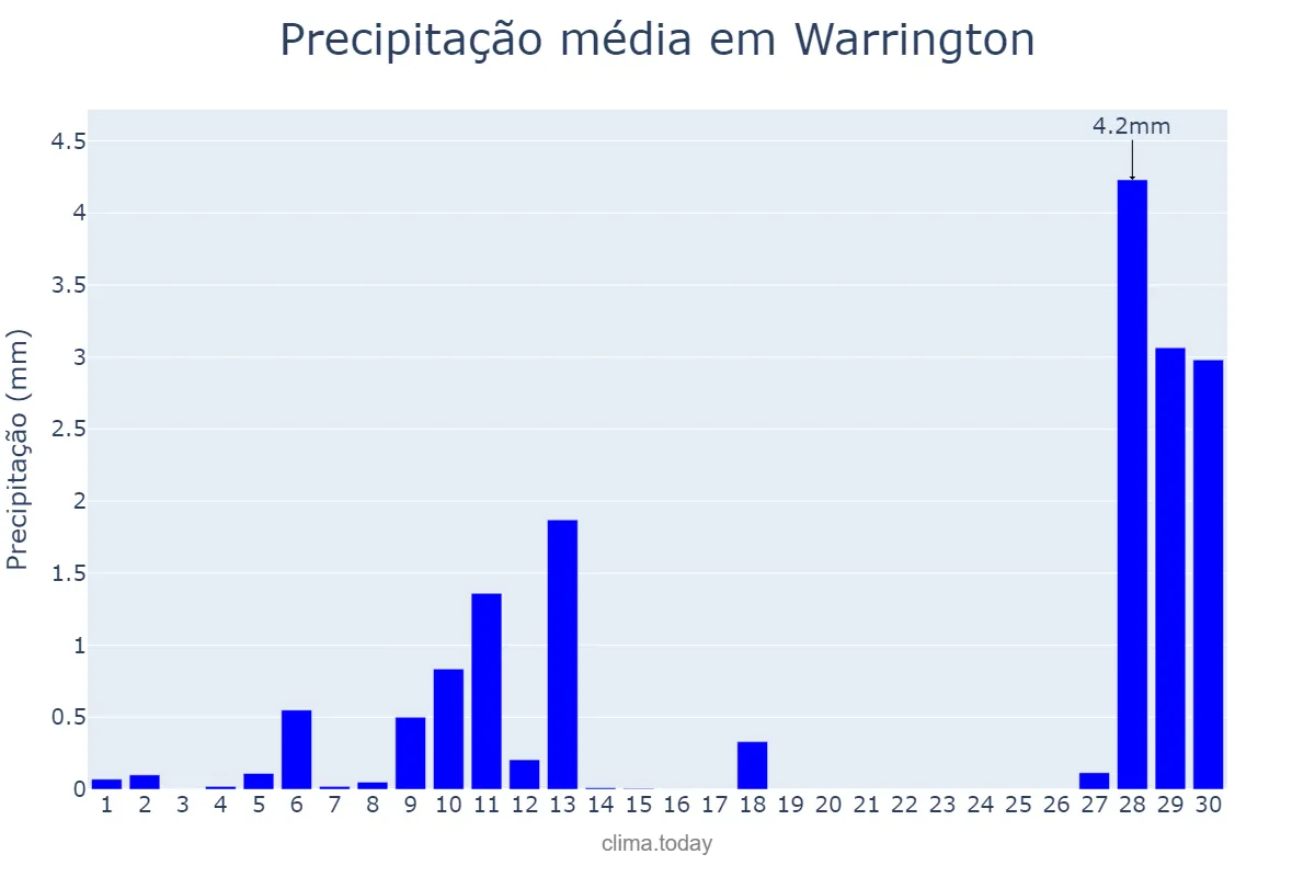 Precipitação em abril em Warrington, Warrington, GB