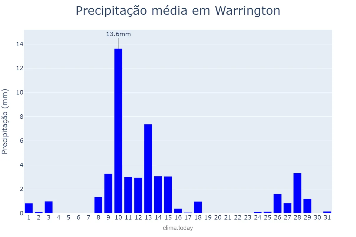 Precipitação em marco em Warrington, Warrington, GB