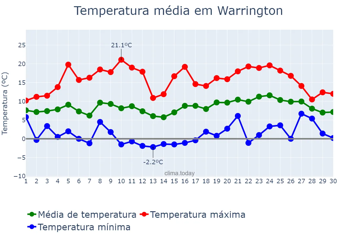 Temperatura em abril em Warrington, Warrington, GB