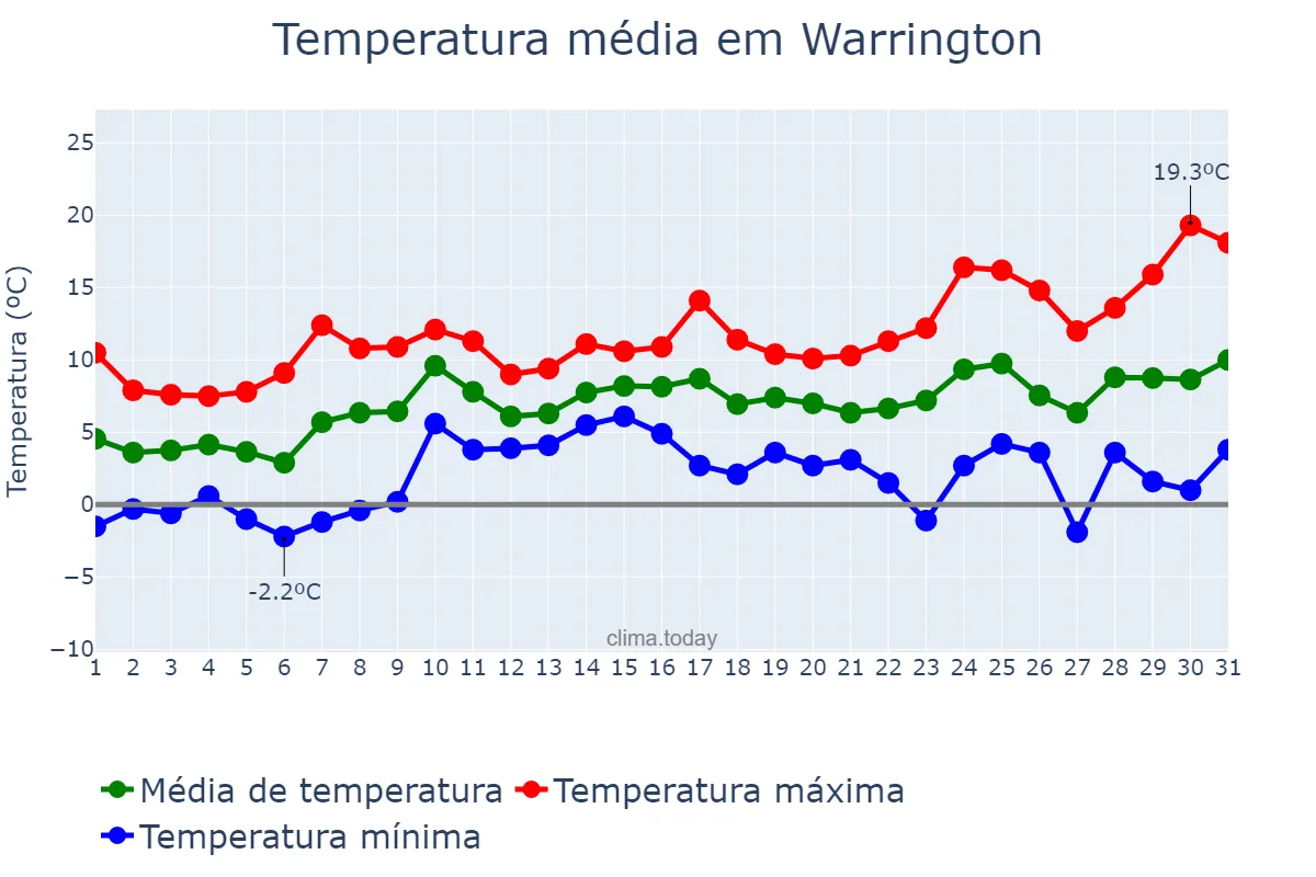 Temperatura em marco em Warrington, Warrington, GB