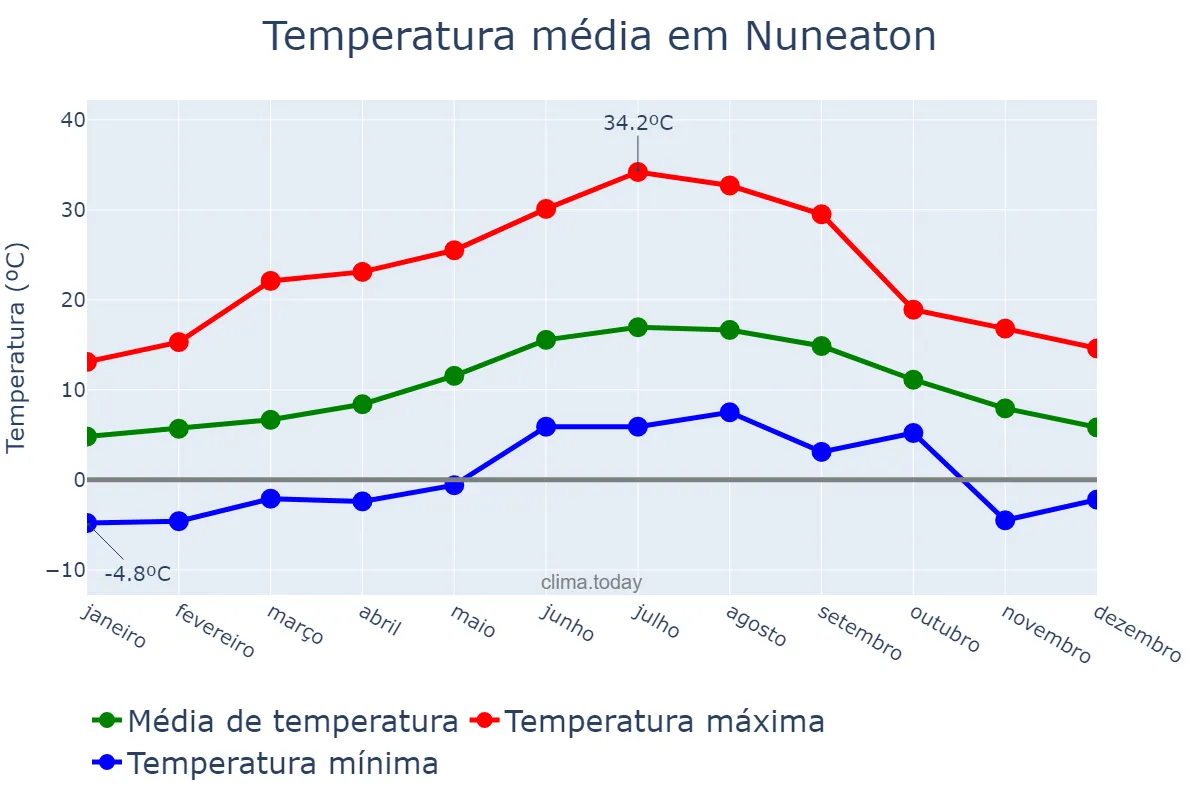 Temperatura anual em Nuneaton, Warwickshire, GB