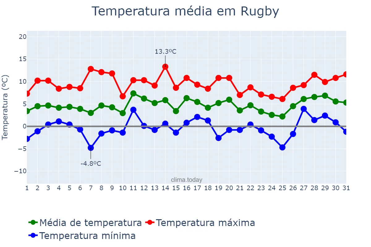 Temperatura em janeiro em Rugby, Warwickshire, GB