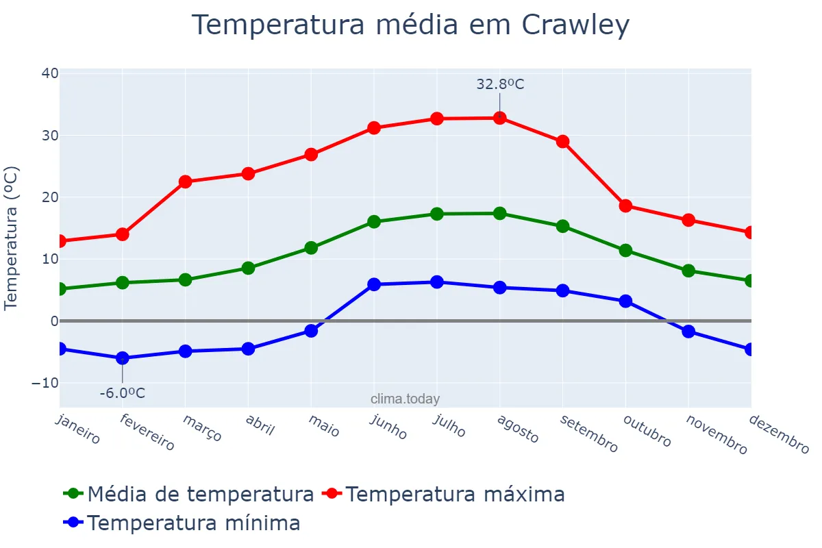 Temperatura anual em Crawley, West Sussex, GB