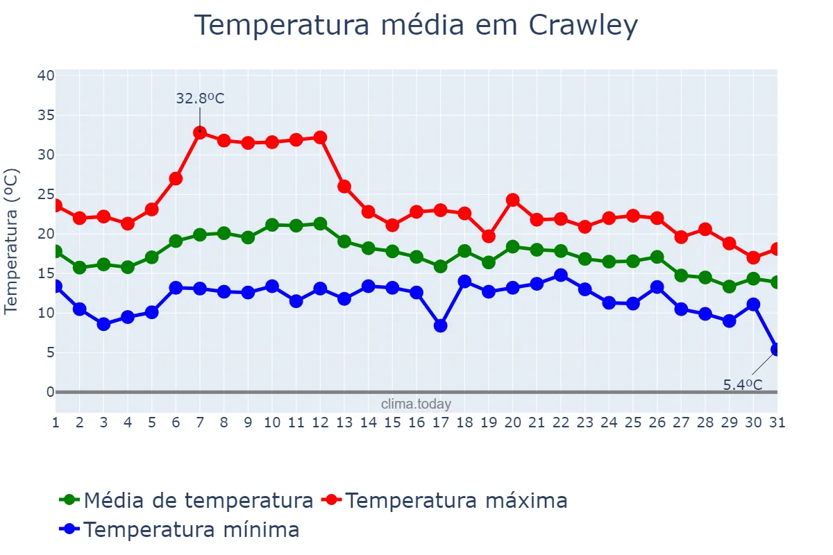 Temperatura em agosto em Crawley, West Sussex, GB