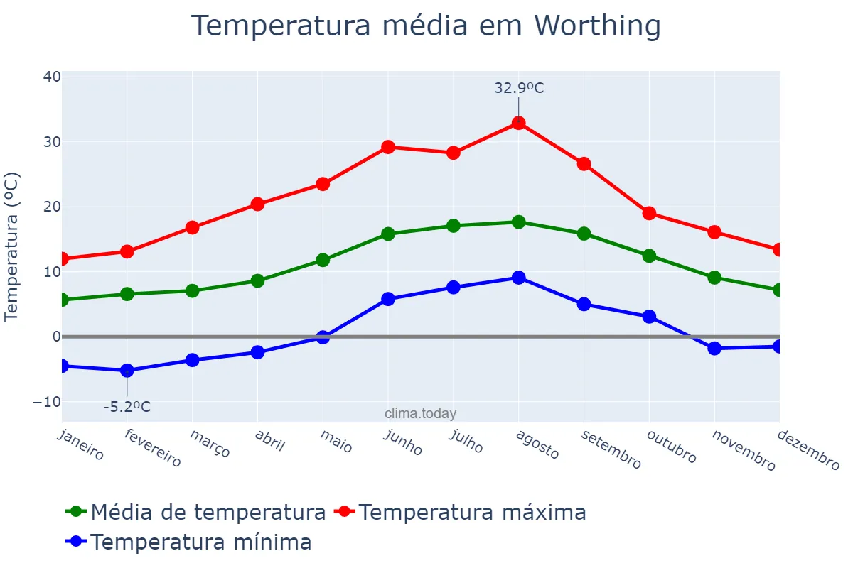 Temperatura anual em Worthing, West Sussex, GB