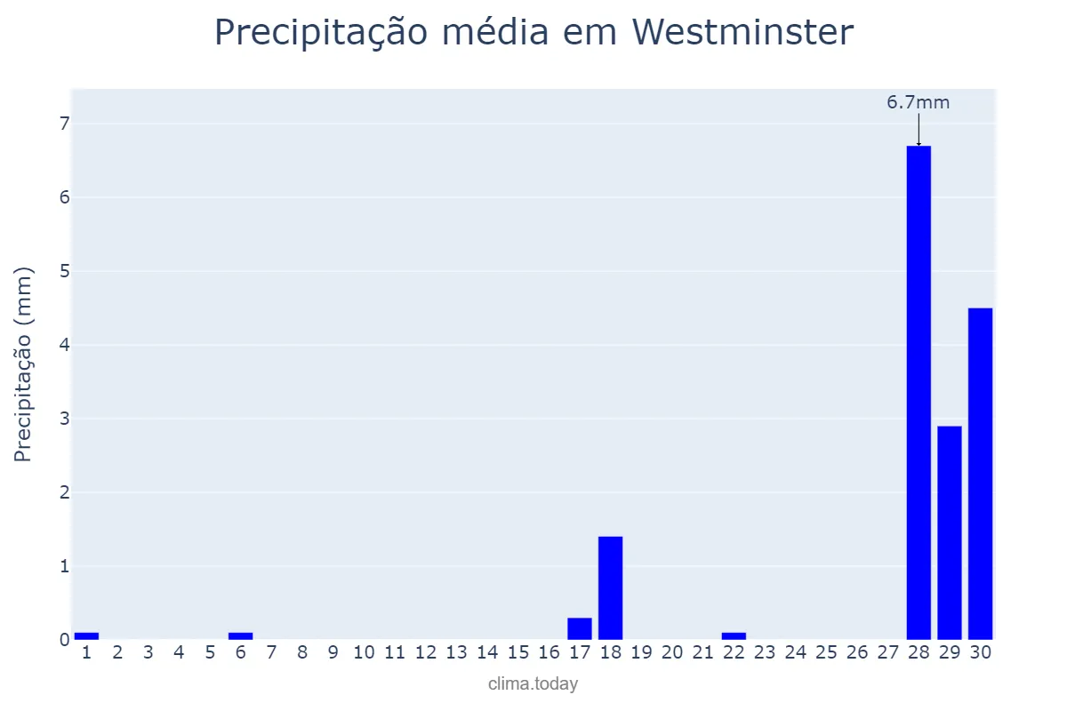 Precipitação em abril em Westminster, Westminster, GB