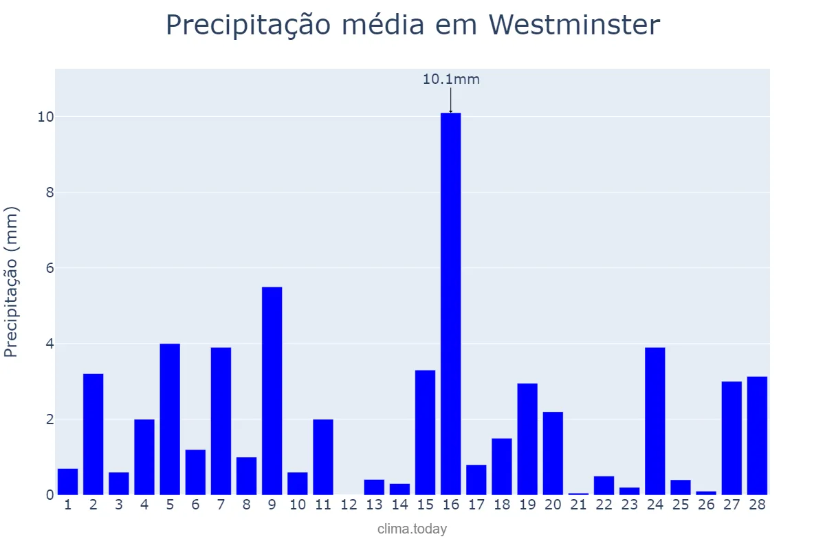 Precipitação em fevereiro em Westminster, Westminster, GB