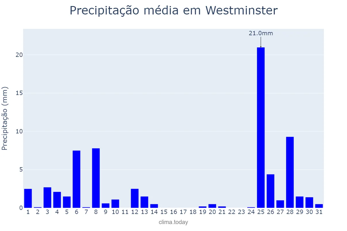 Precipitação em julho em Westminster, Westminster, GB