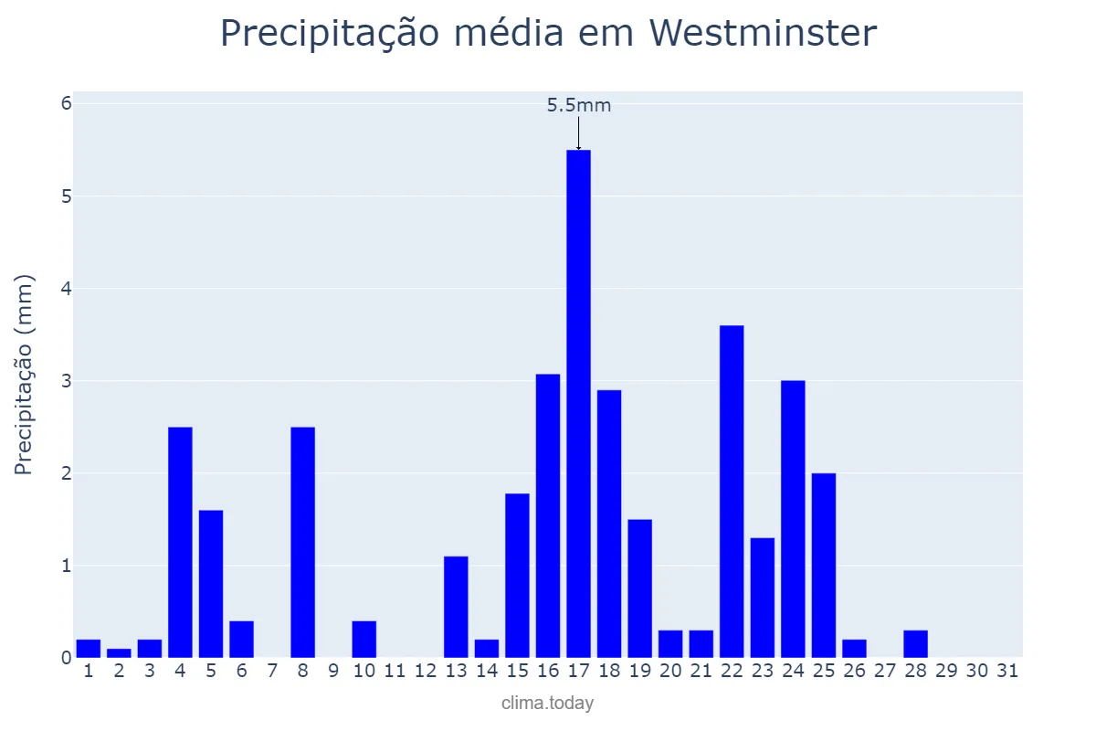 Precipitação em maio em Westminster, Westminster, GB