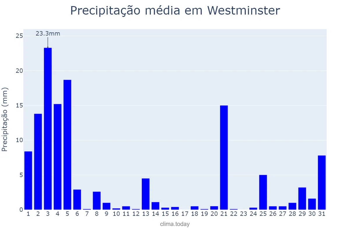 Precipitação em outubro em Westminster, Westminster, GB