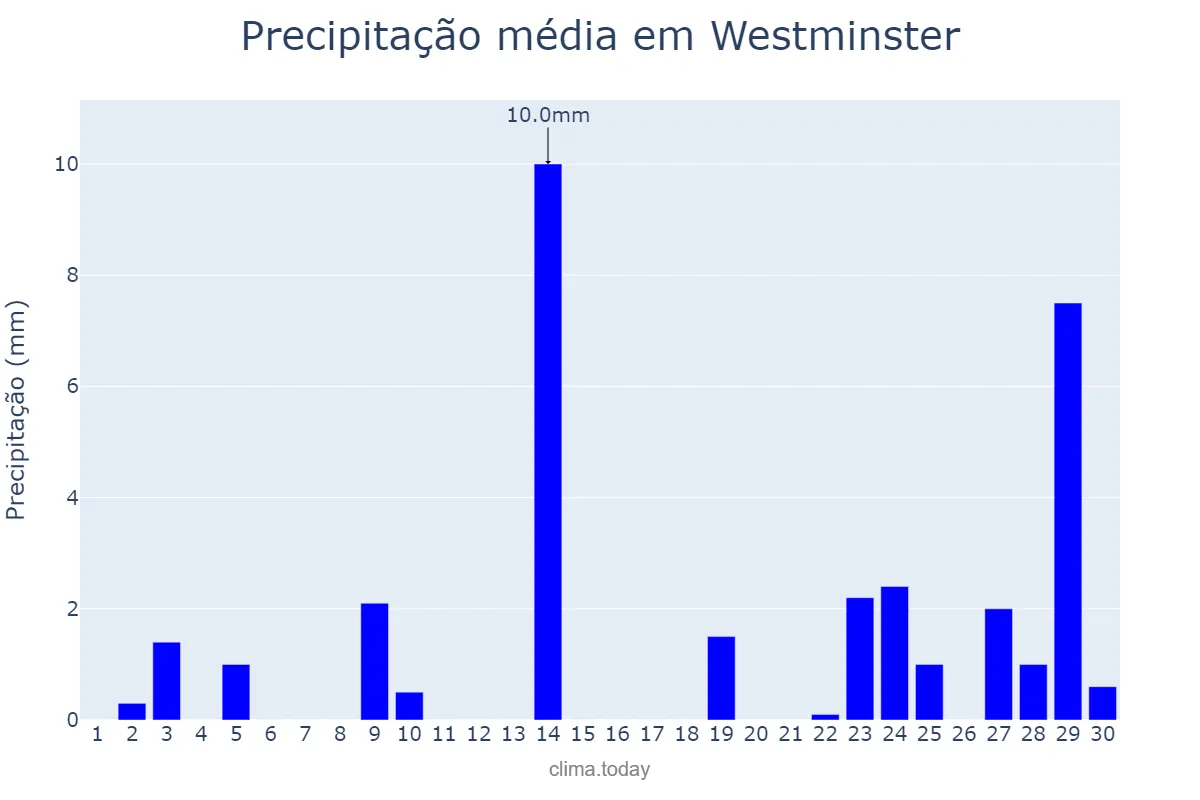 Precipitação em setembro em Westminster, Westminster, GB