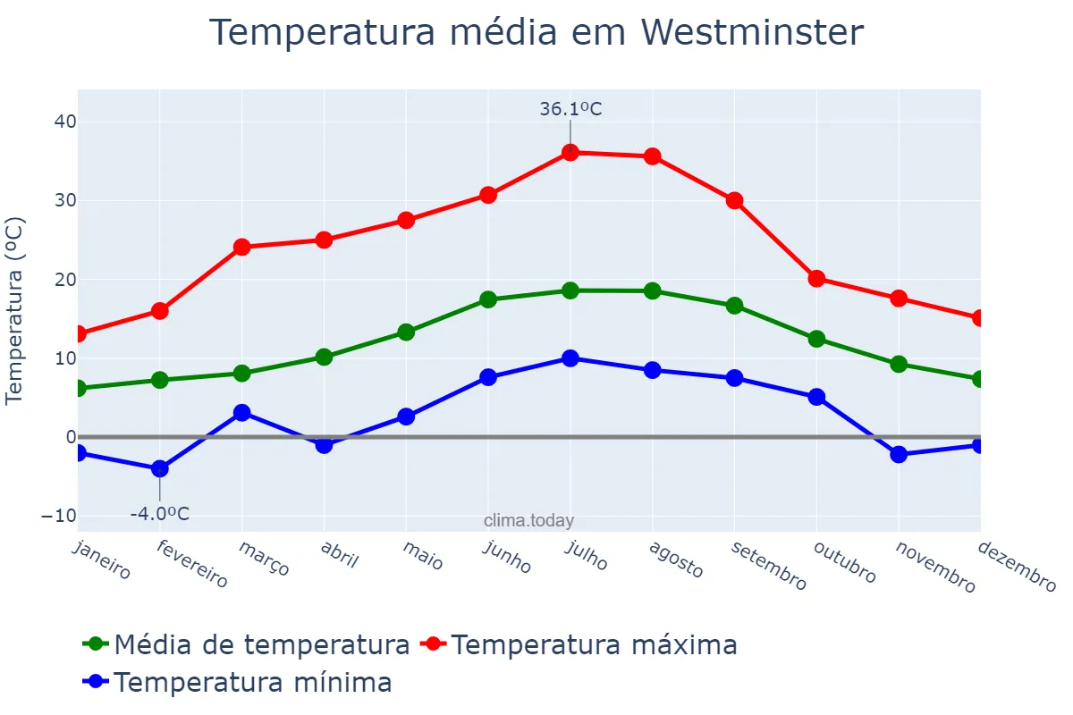 Temperatura anual em Westminster, Westminster, GB