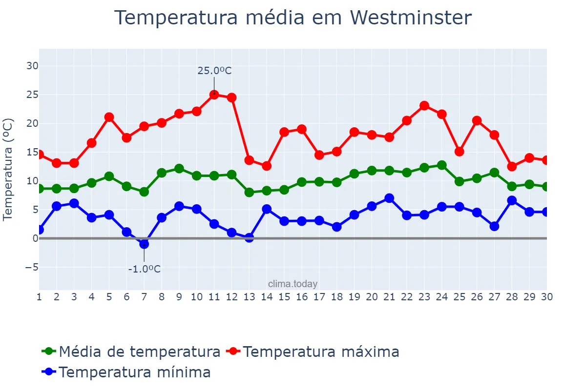 Temperatura em abril em Westminster, Westminster, GB