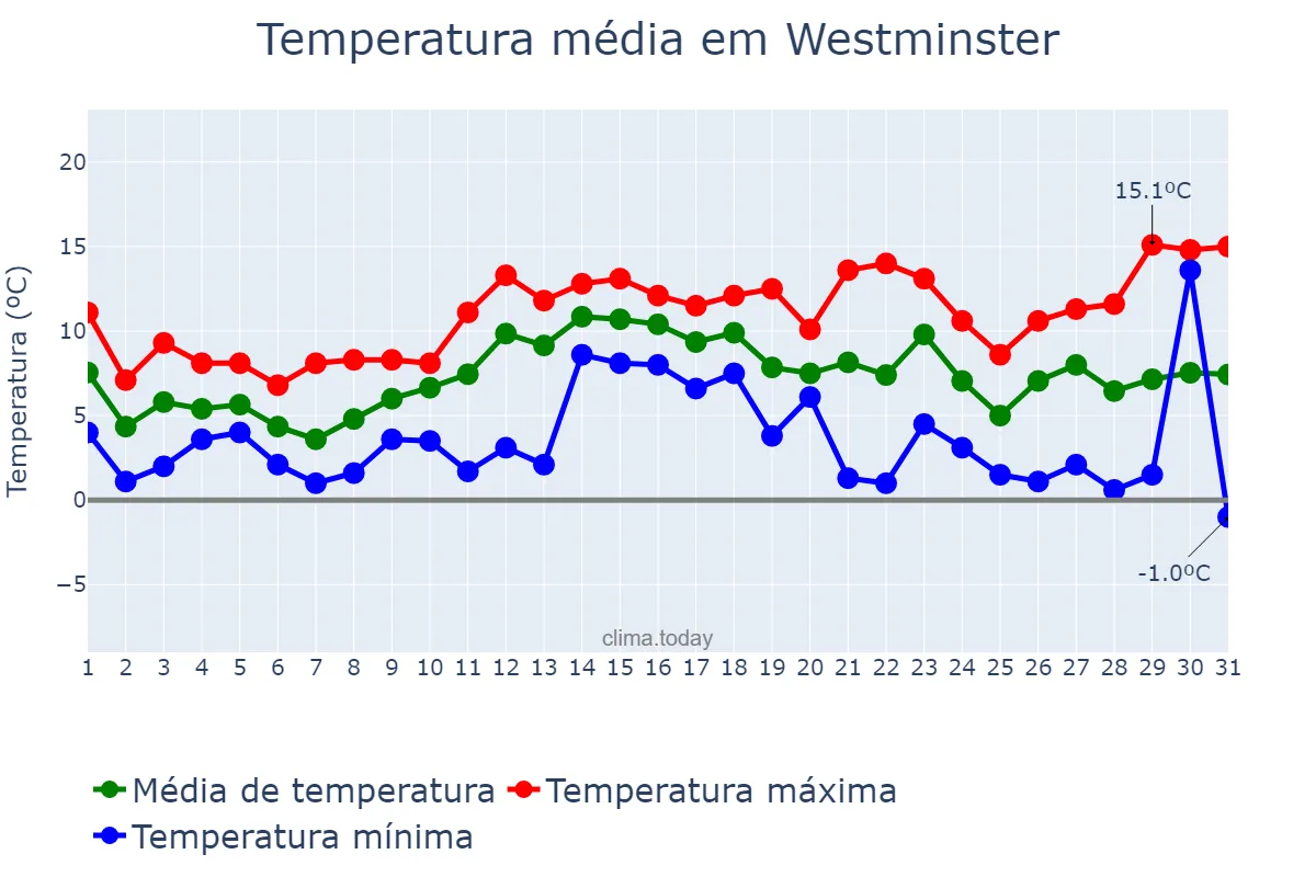Temperatura em dezembro em Westminster, Westminster, GB