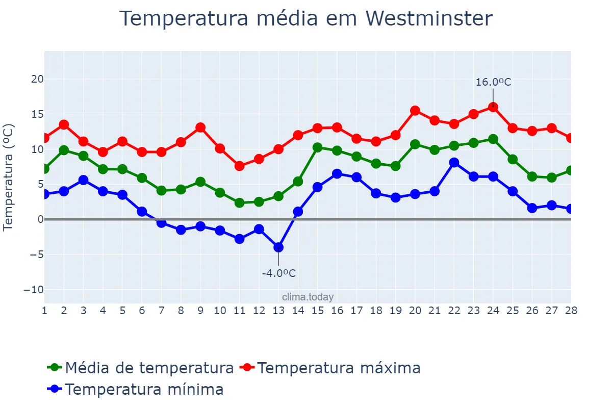Temperatura em fevereiro em Westminster, Westminster, GB