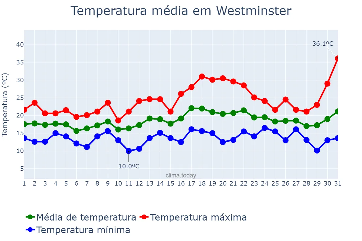 Temperatura em julho em Westminster, Westminster, GB