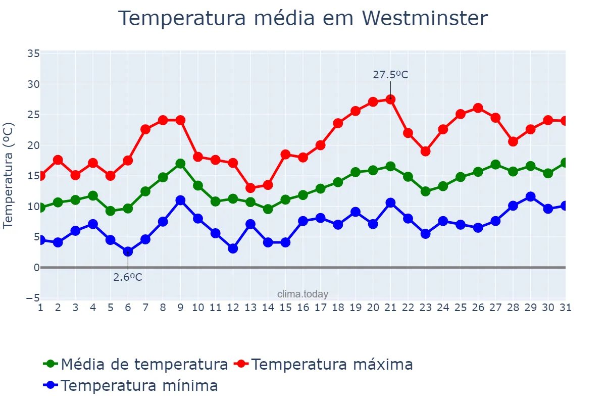 Temperatura em maio em Westminster, Westminster, GB