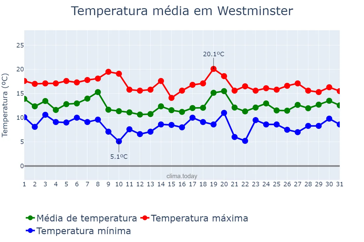 Temperatura em outubro em Westminster, Westminster, GB