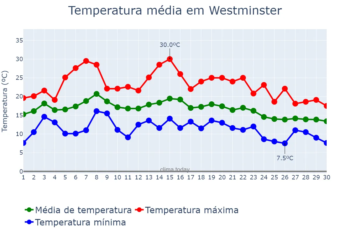 Temperatura em setembro em Westminster, Westminster, GB