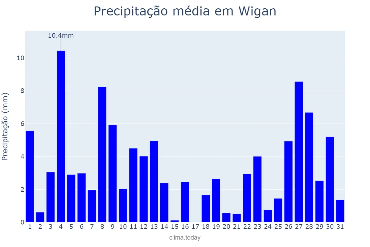 Precipitação em dezembro em Wigan, Wigan, GB