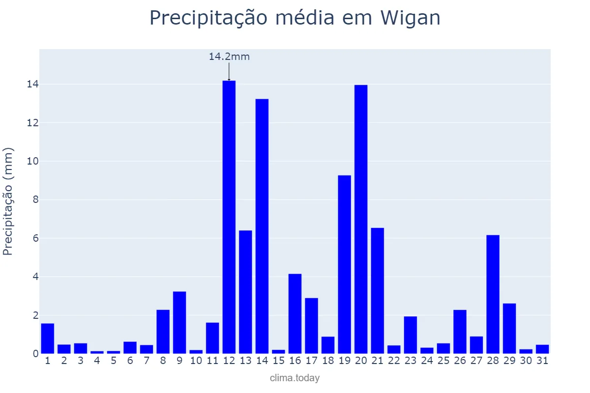 Precipitação em janeiro em Wigan, Wigan, GB