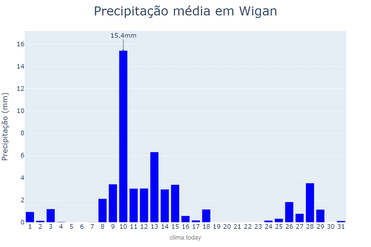 Precipitação em marco em Wigan, Wigan, GB