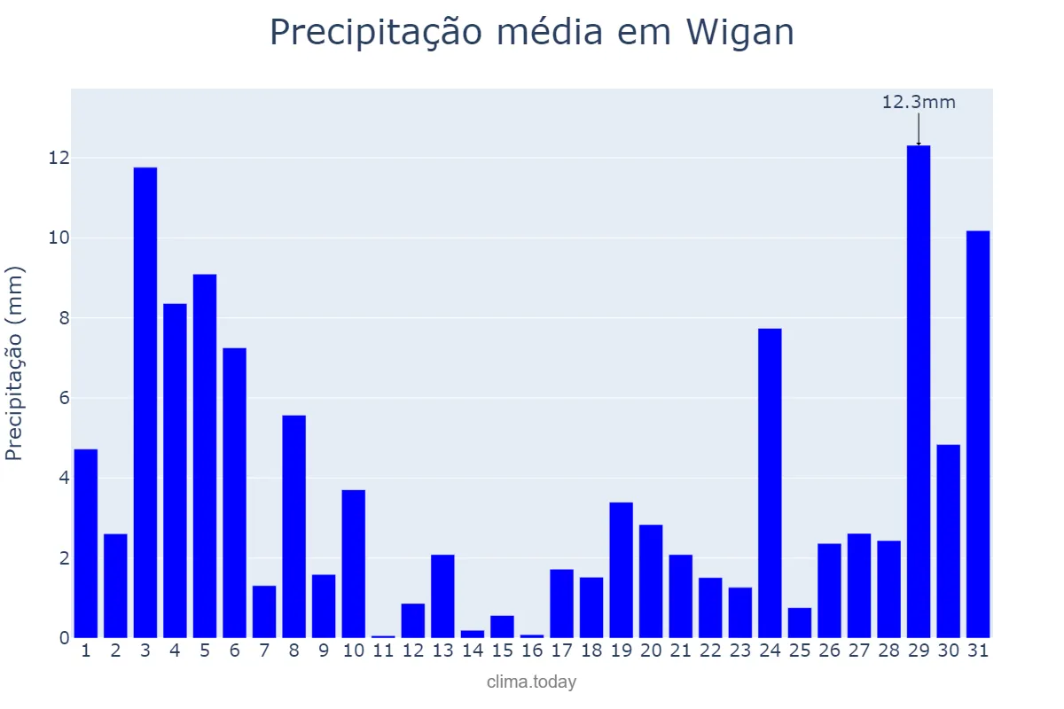 Precipitação em outubro em Wigan, Wigan, GB