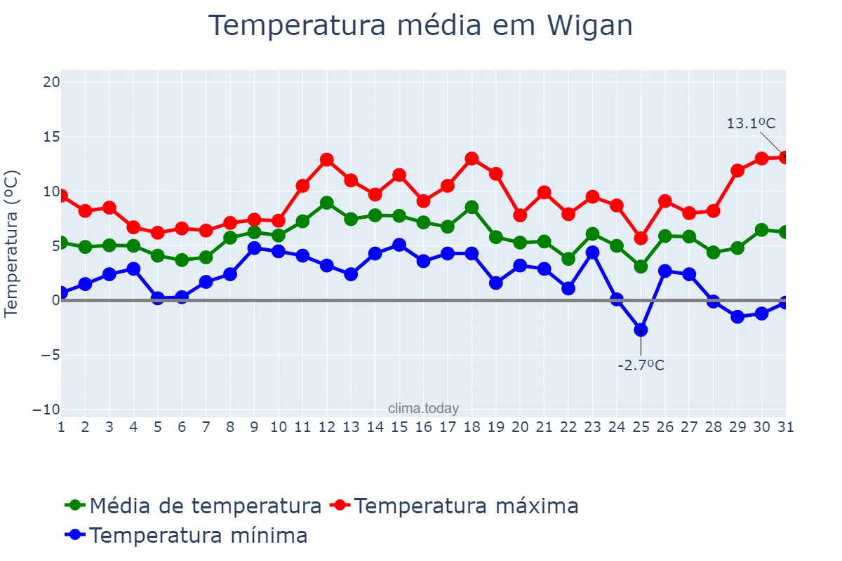 Temperatura em dezembro em Wigan, Wigan, GB