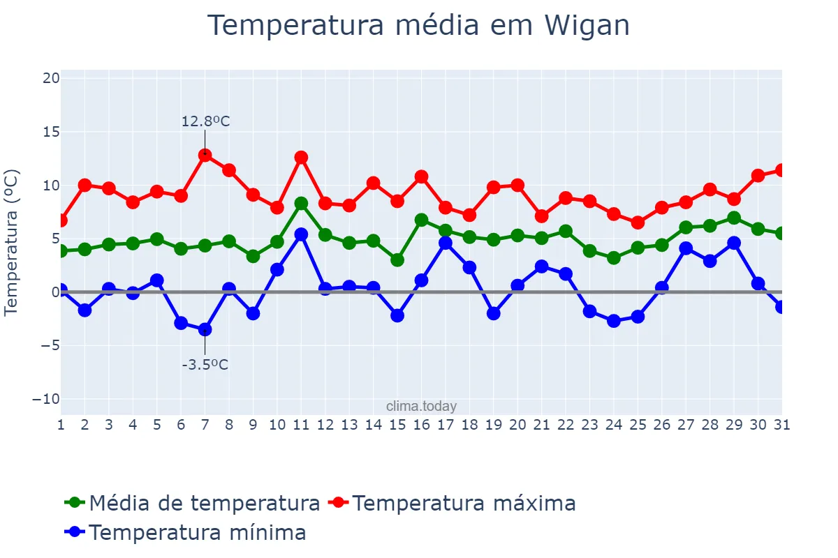 Temperatura em janeiro em Wigan, Wigan, GB