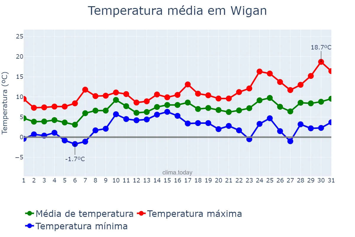 Temperatura em marco em Wigan, Wigan, GB
