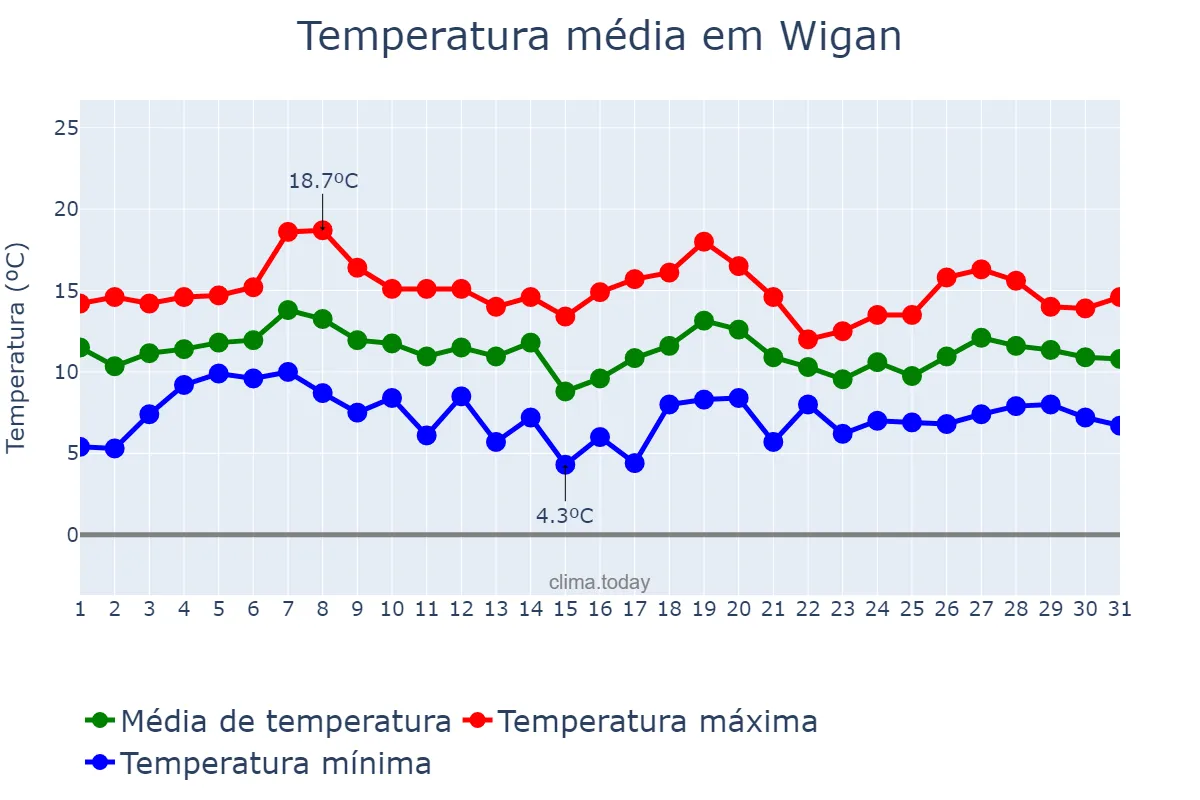 Temperatura em outubro em Wigan, Wigan, GB