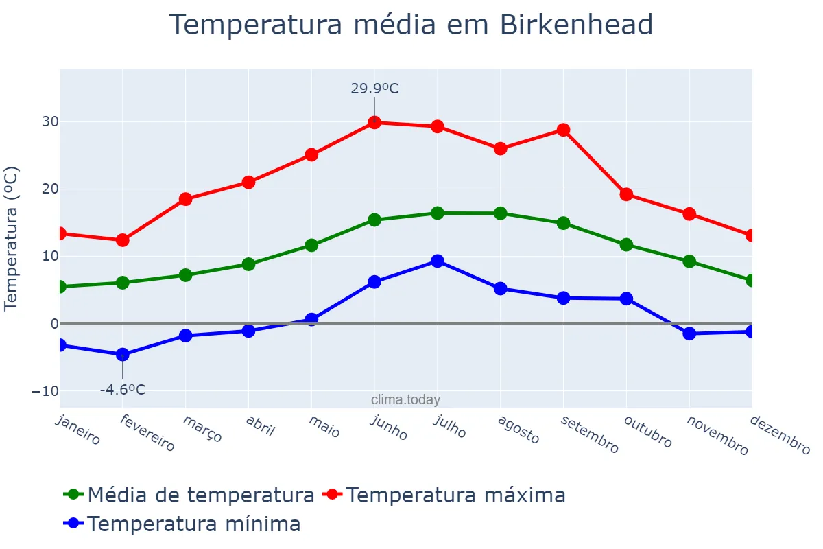 Temperatura anual em Birkenhead, Wirral, GB