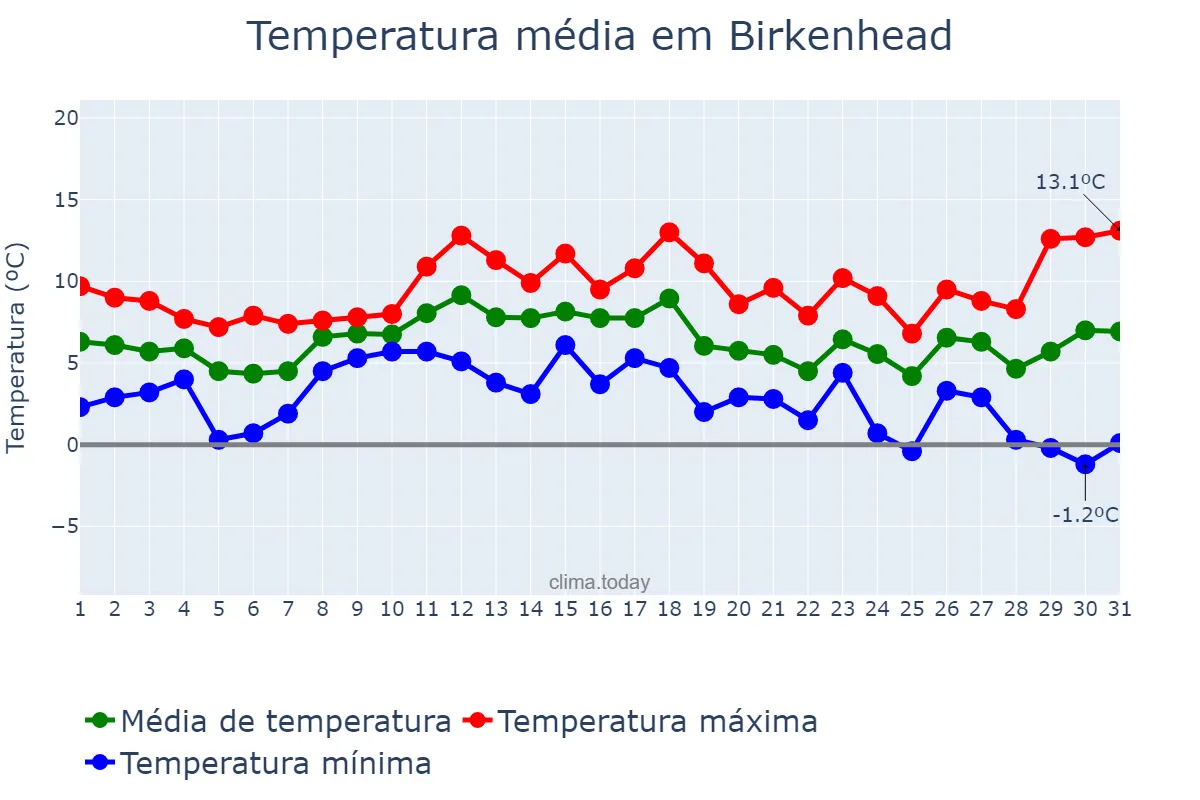 Temperatura em dezembro em Birkenhead, Wirral, GB