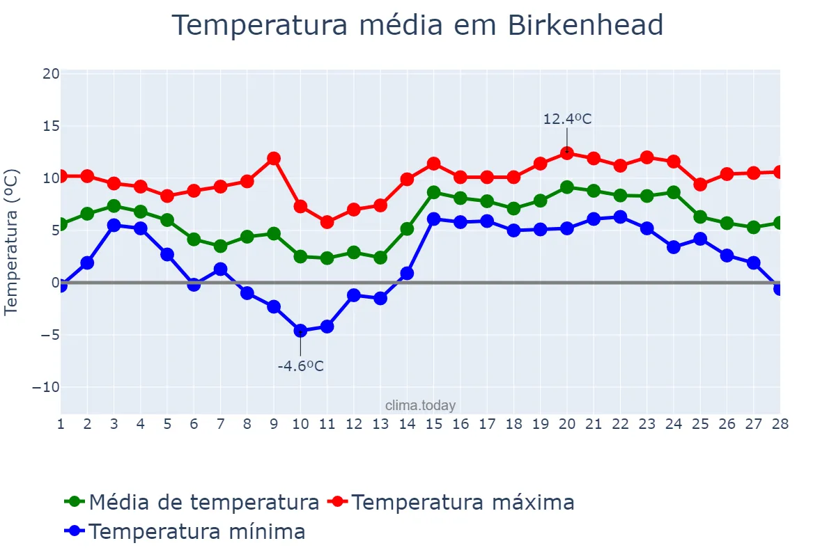 Temperatura em fevereiro em Birkenhead, Wirral, GB