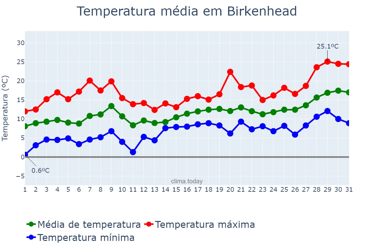 Temperatura em maio em Birkenhead, Wirral, GB
