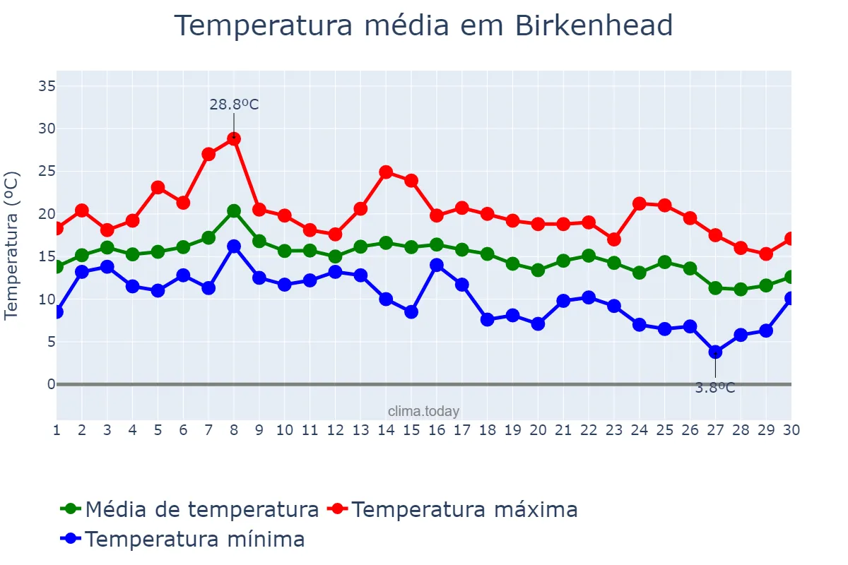 Temperatura em setembro em Birkenhead, Wirral, GB