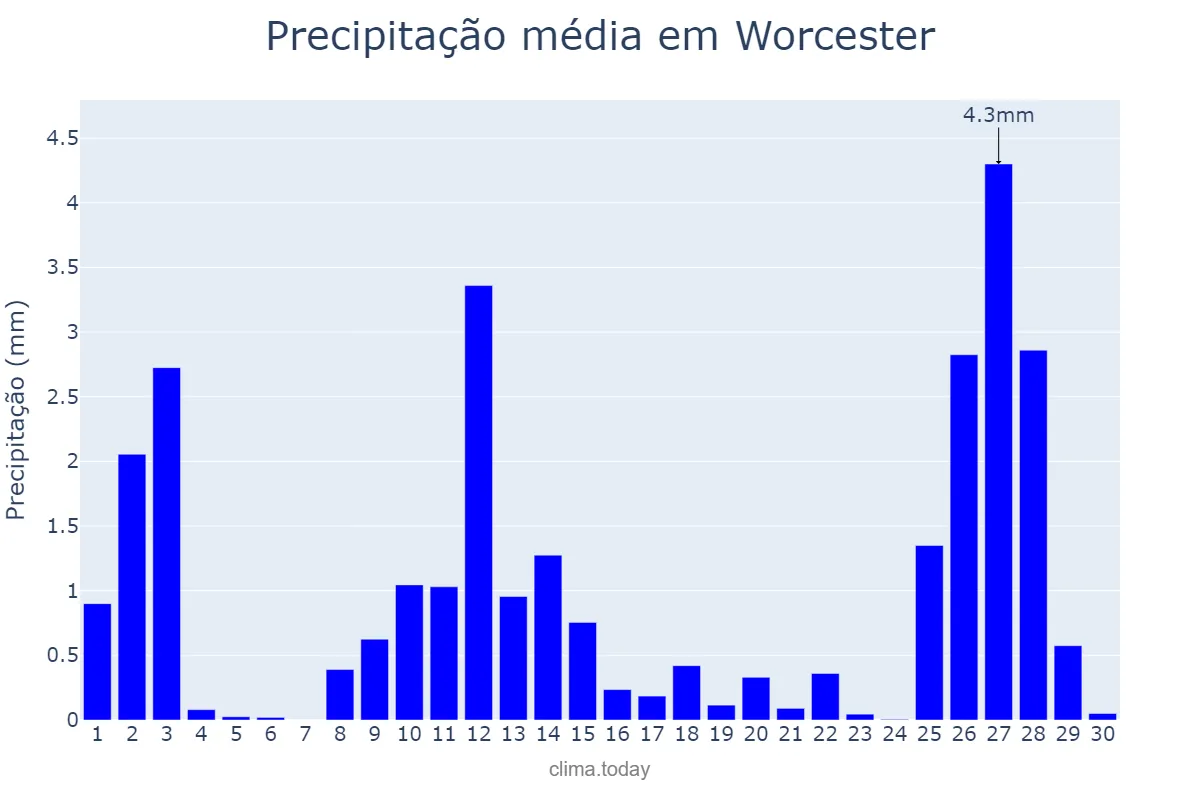 Precipitação em novembro em Worcester, Worcestershire, GB
