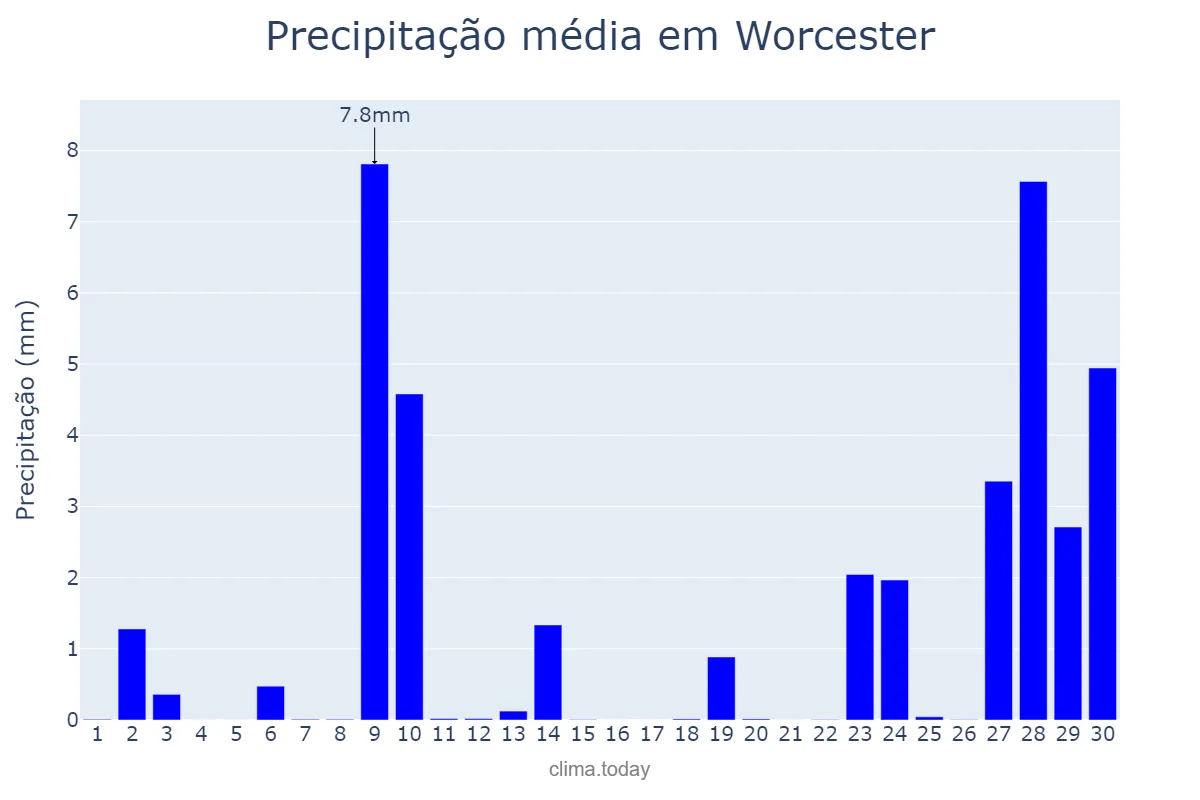 Precipitação em setembro em Worcester, Worcestershire, GB