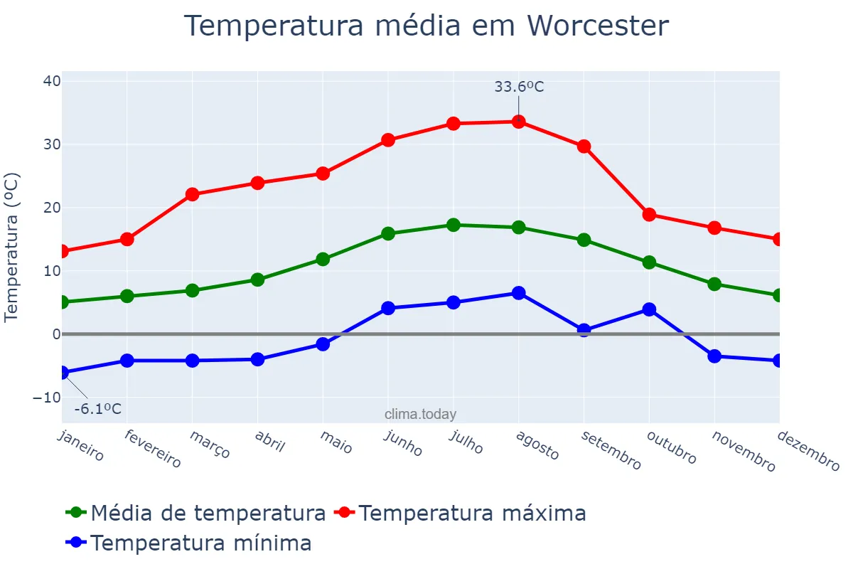 Temperatura anual em Worcester, Worcestershire, GB