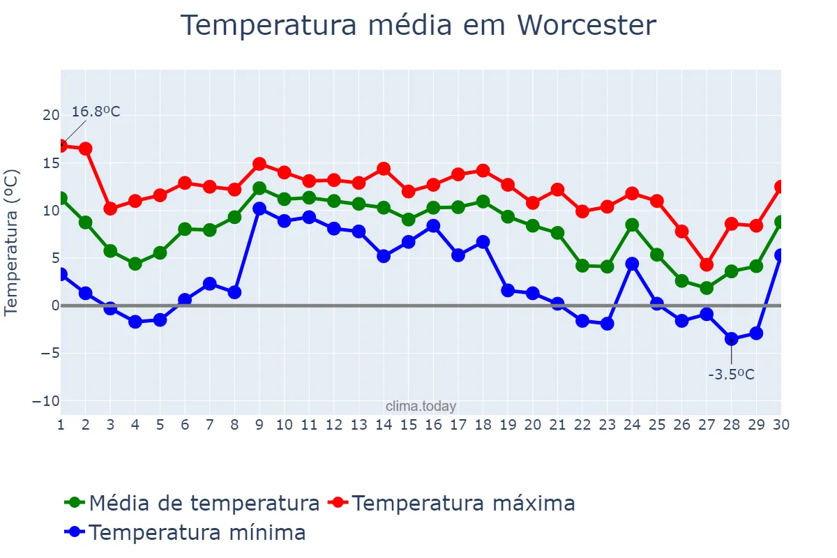 Temperatura em novembro em Worcester, Worcestershire, GB