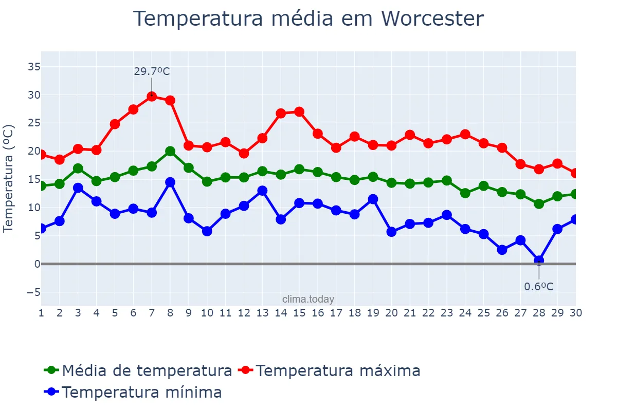 Temperatura em setembro em Worcester, Worcestershire, GB