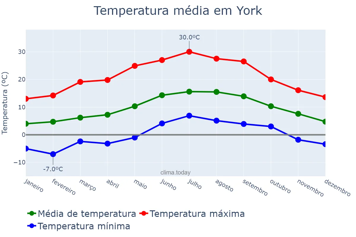 Temperatura anual em York, York, GB