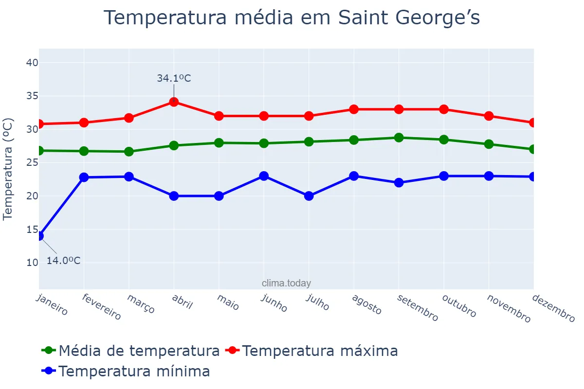 Temperatura anual em Saint George’s, Saint George, GD