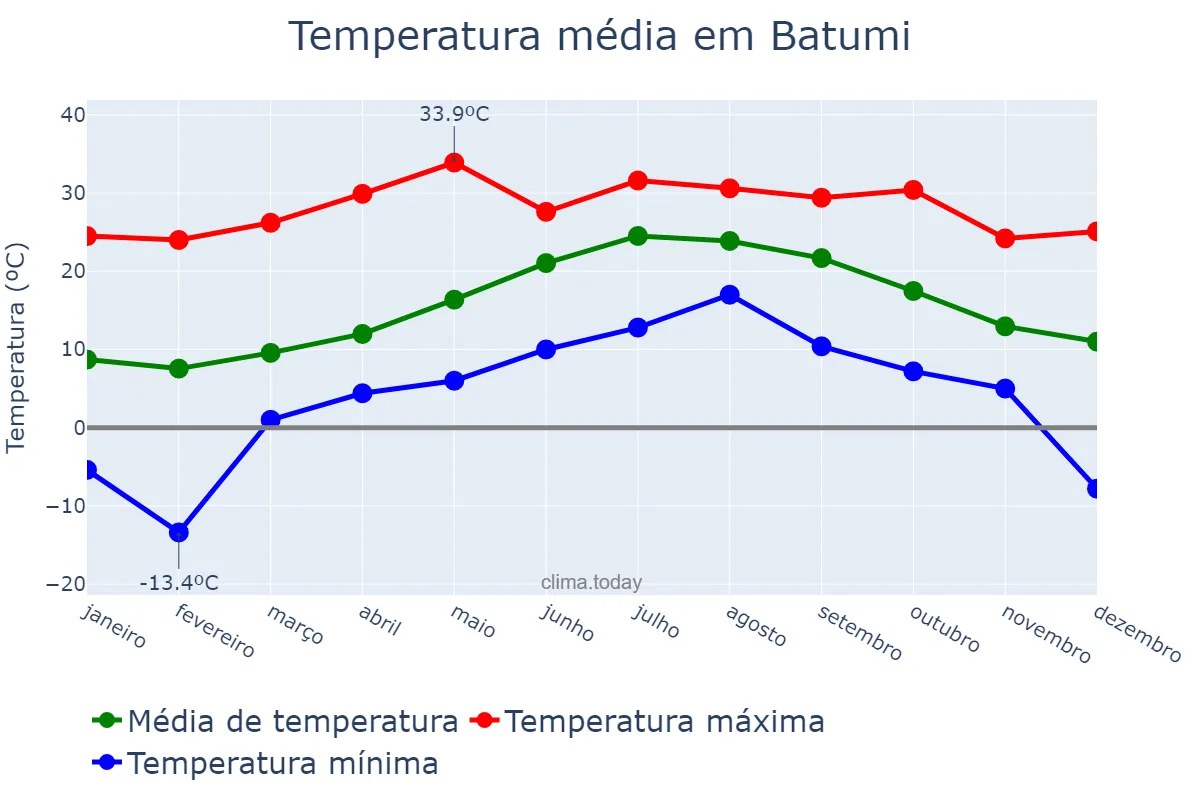 Temperatura anual em Batumi, Ajaria, GE