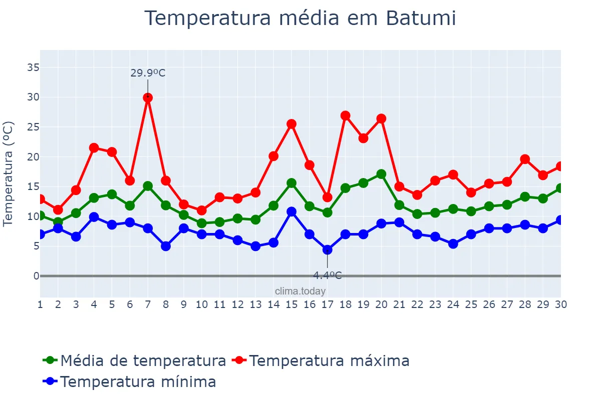 Temperatura em abril em Batumi, Ajaria, GE