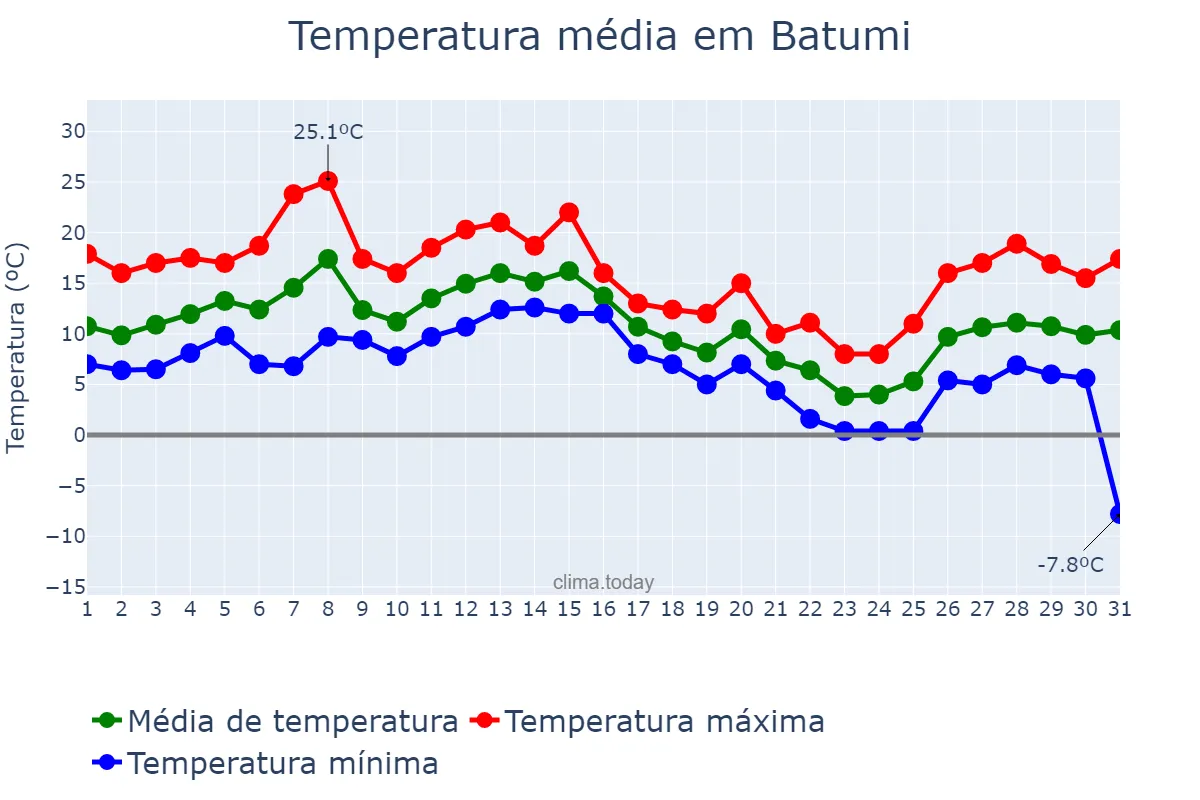 Temperatura em dezembro em Batumi, Ajaria, GE