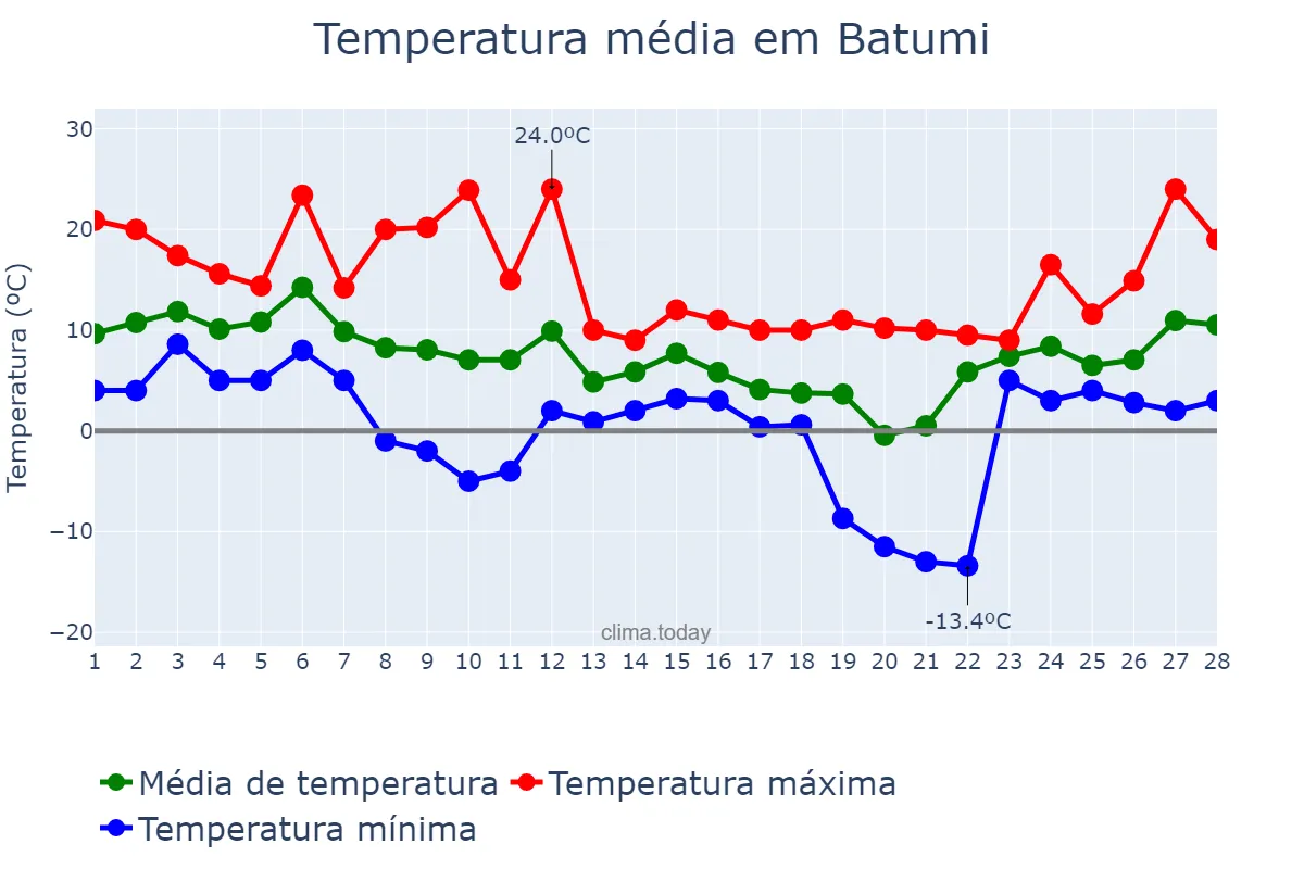 Temperatura em fevereiro em Batumi, Ajaria, GE